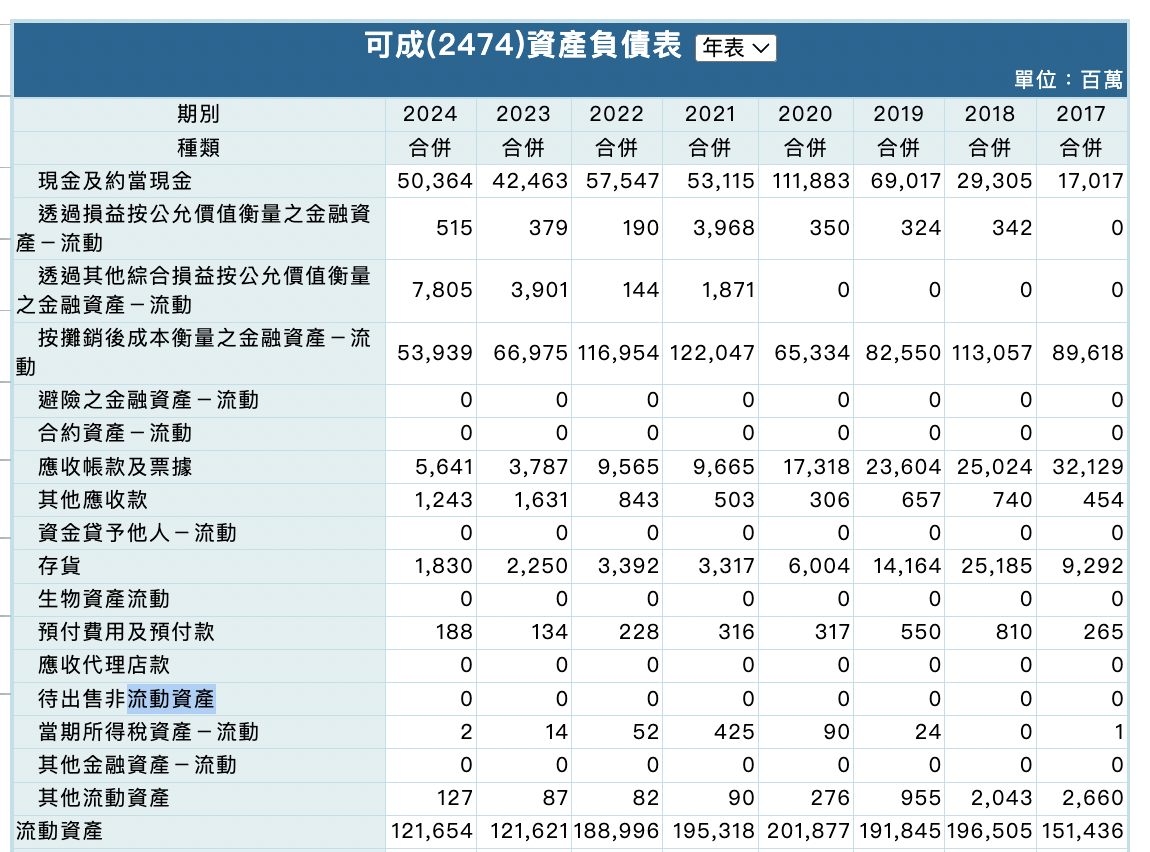 可成資產負債表