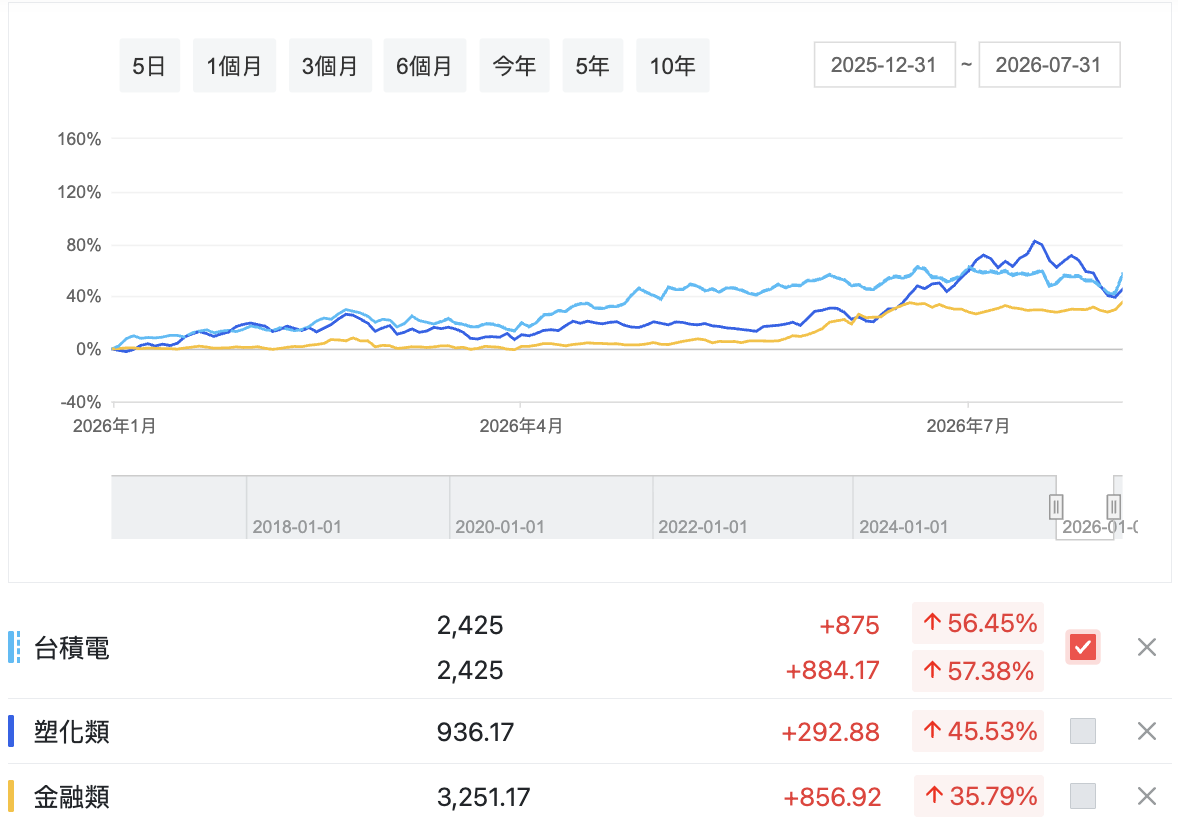 台積電/塑化類/金融指數 半年績效比較
