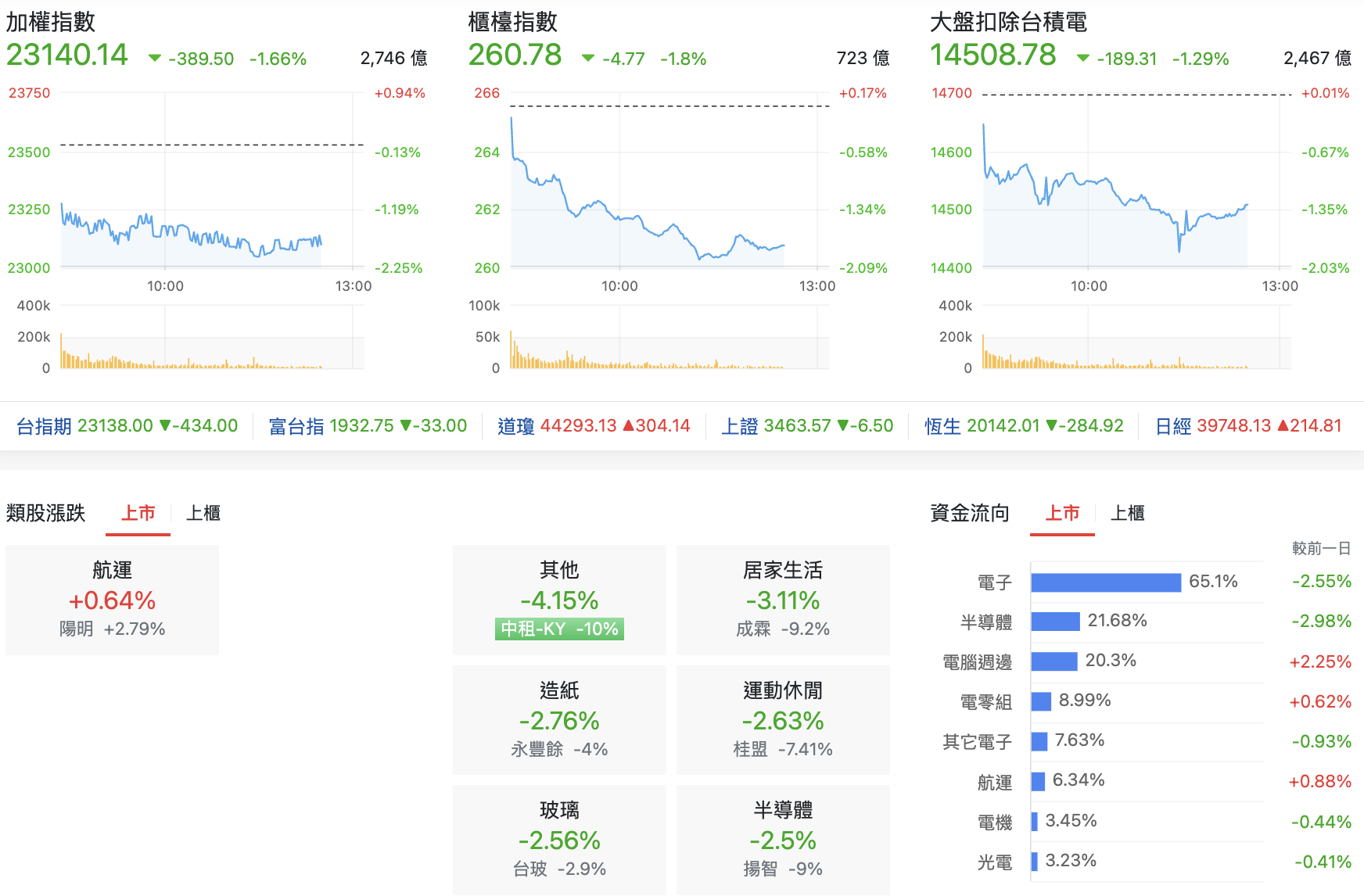台股盤中指數比較與類股表現