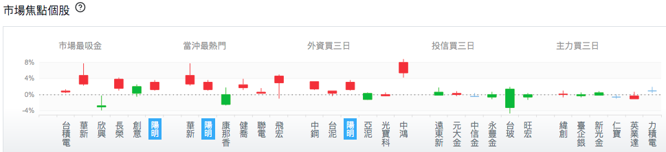 台股盤中市場焦點個股