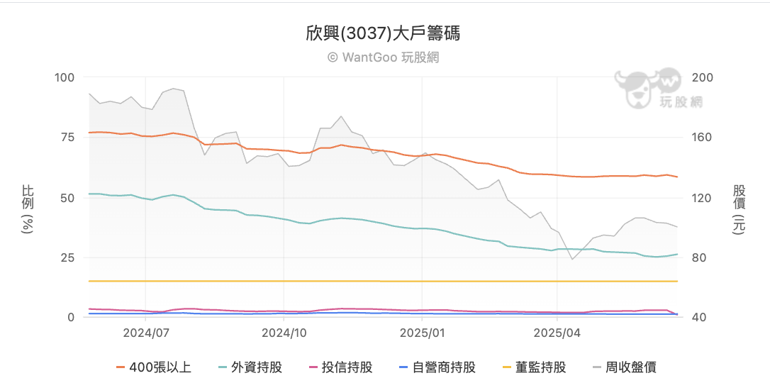 欣興大戶籌碼