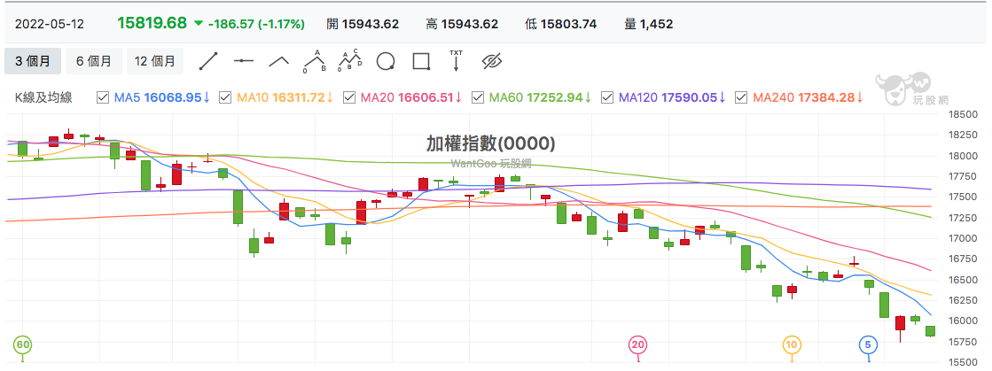 台股盤中加權指數