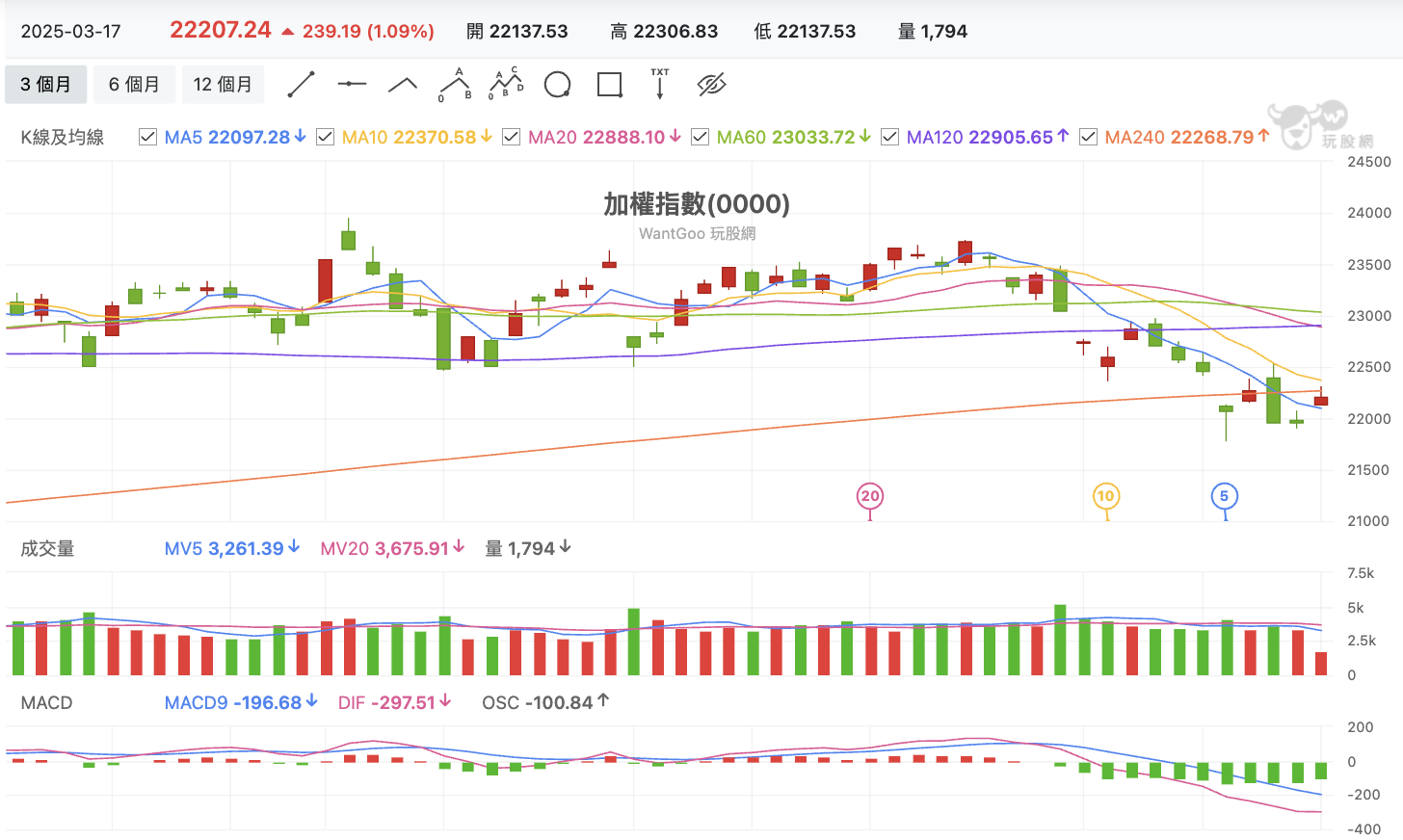 台股盤中加權指數