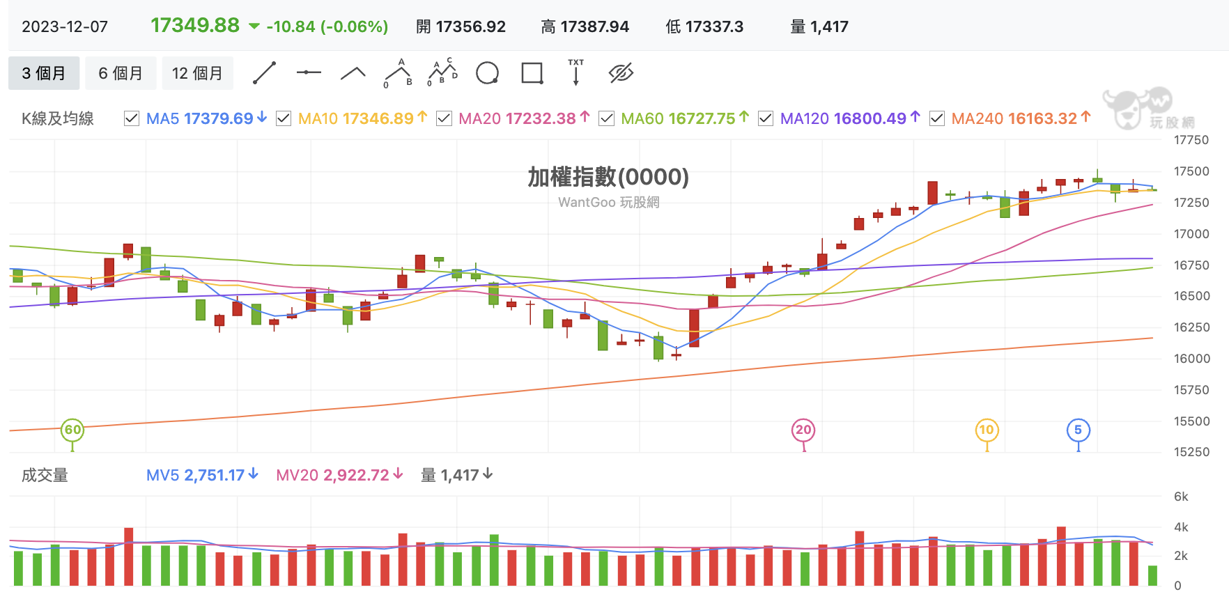 台股盤中加權指數