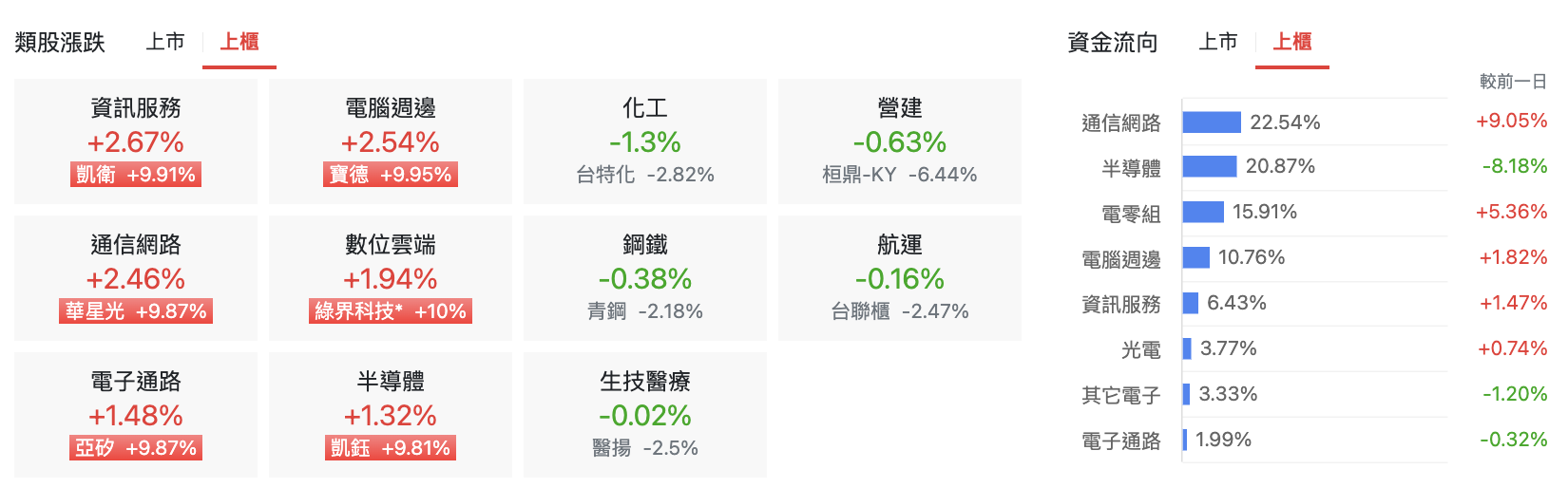台股盤中上櫃類股表現