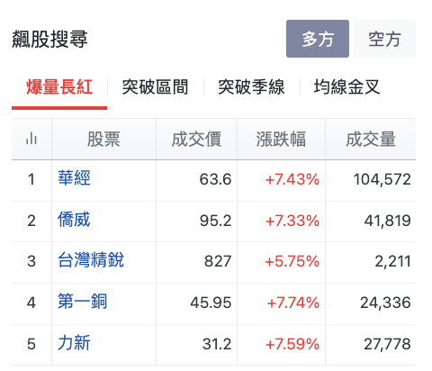 台股盤中飆股搜尋