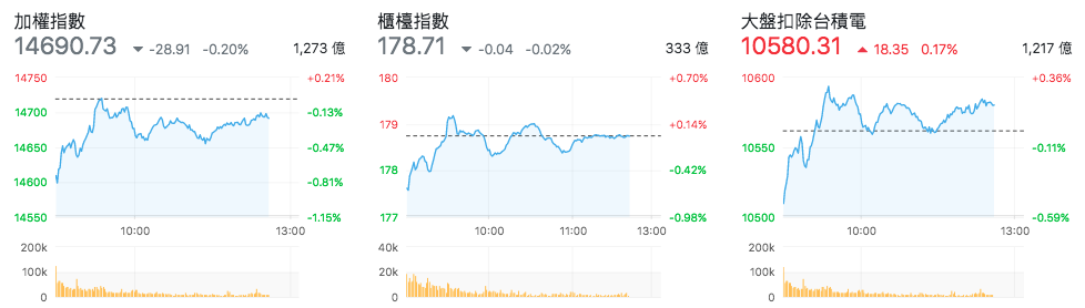 加權指數即時行情
