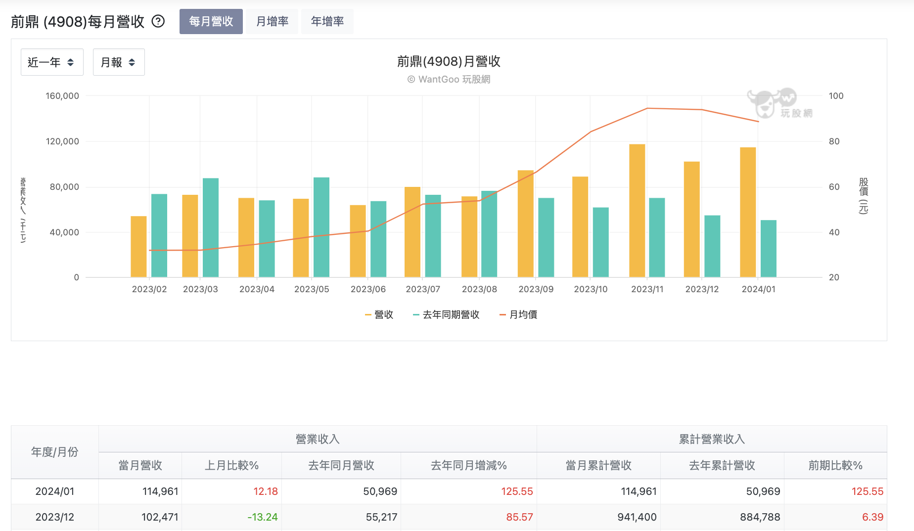 前鼎營收