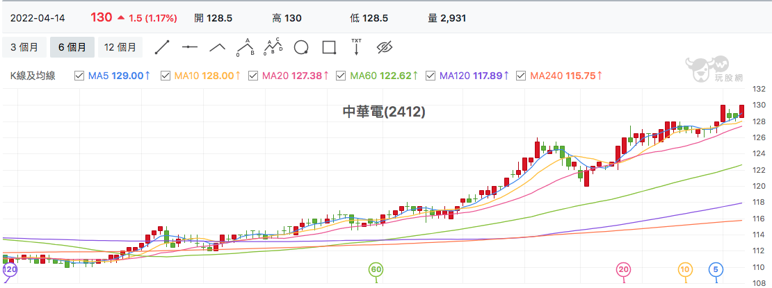 台股盤中中華電