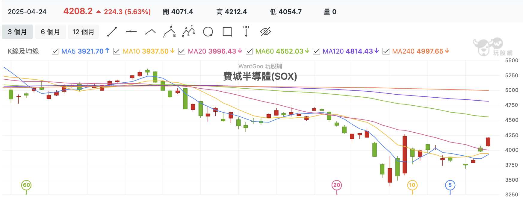 費城半導體指數