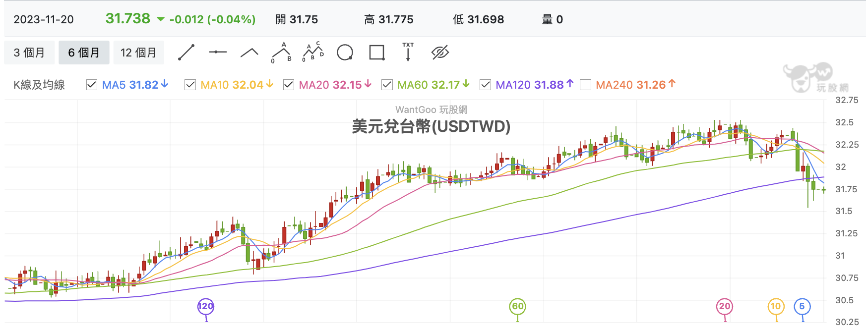台股盤中美元兌新台幣