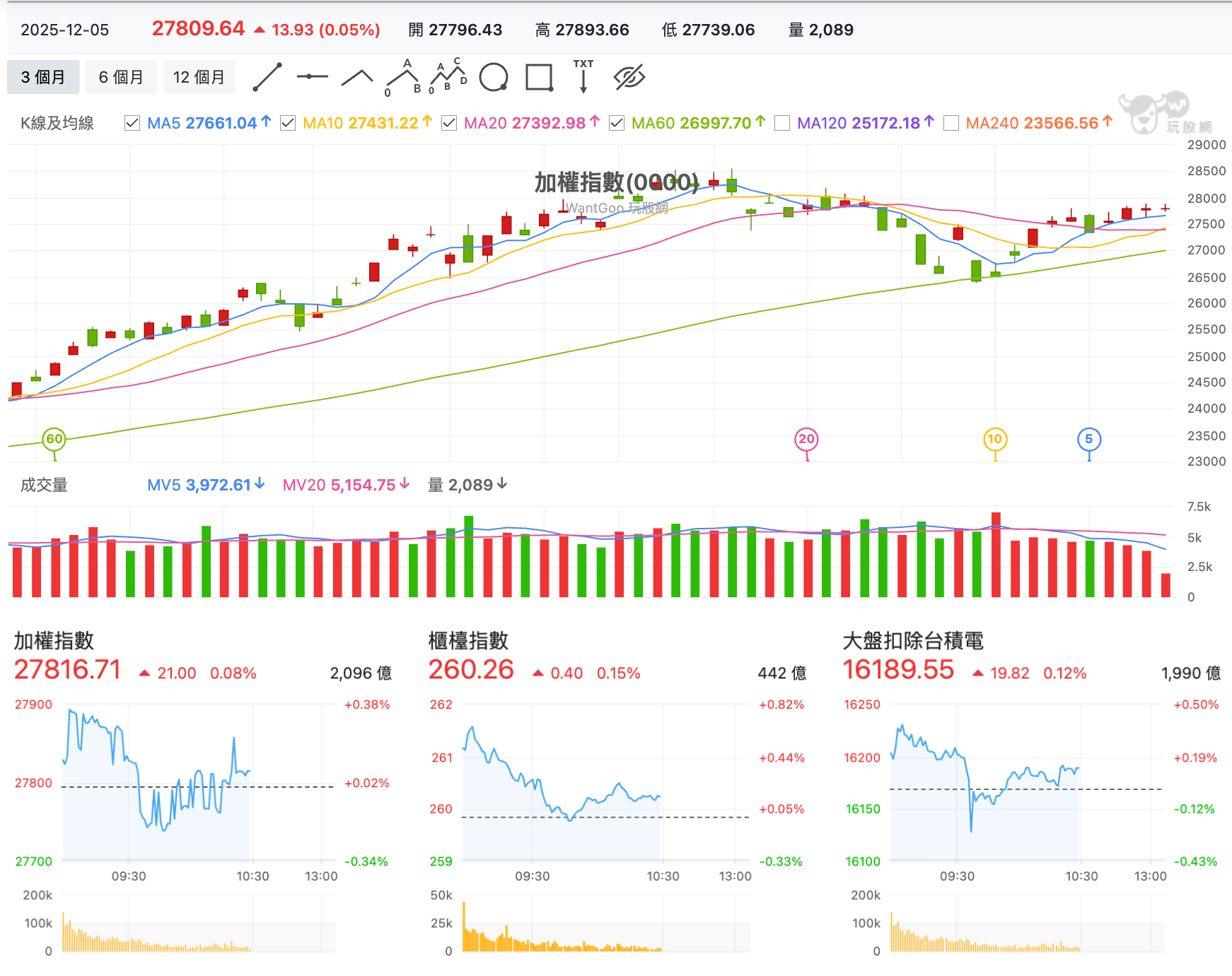 12/5 台股盤中：AWS 大會緯創再受關注，川普投顧準備點名機器人概念股？ - 玩股特派員| 投資網誌| 玩股網