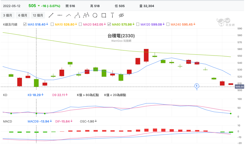 台積電(2330) 技術分析