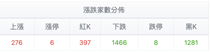 台股盤中漲跌家數