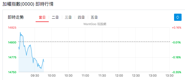 台股盤中加權指數即時行情