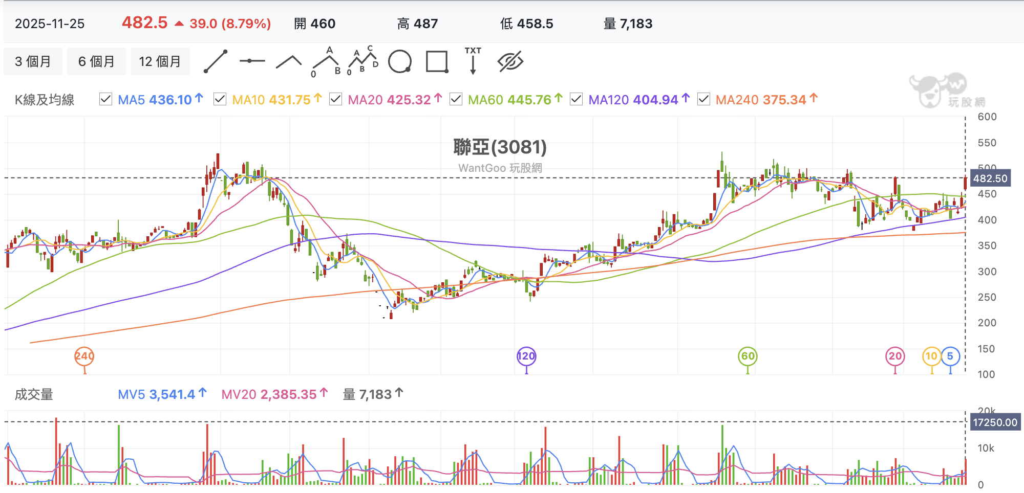 台股盤中聯亞