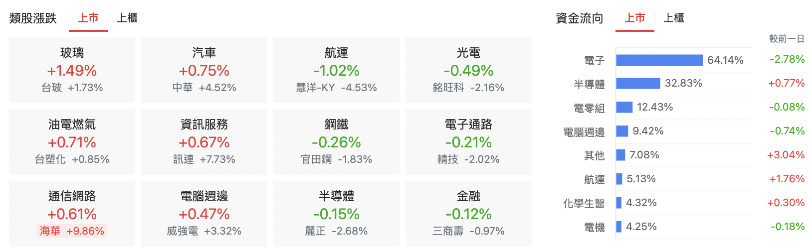 台股盤中上市類股漲跌