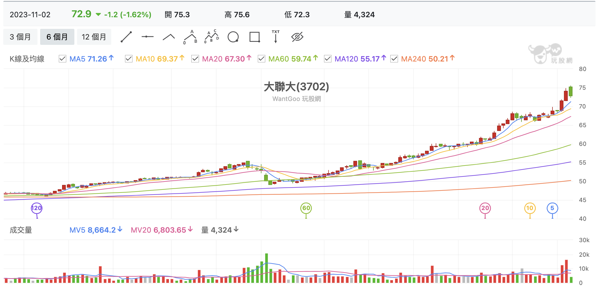 台股盤中大聯大