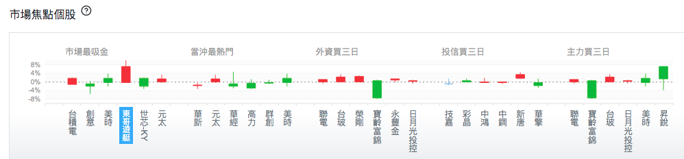 台股盤中市場焦點個股