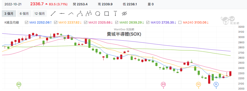 費城半導體指數