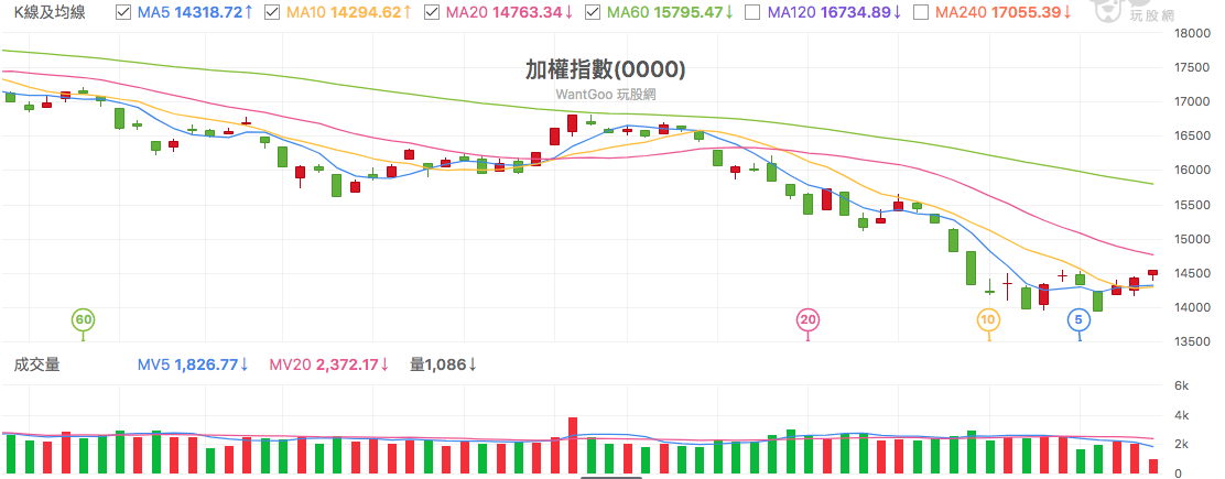 台股盤中加權指數