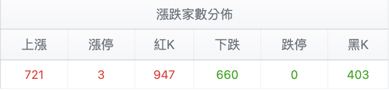 台股盤中漲跌幅家數