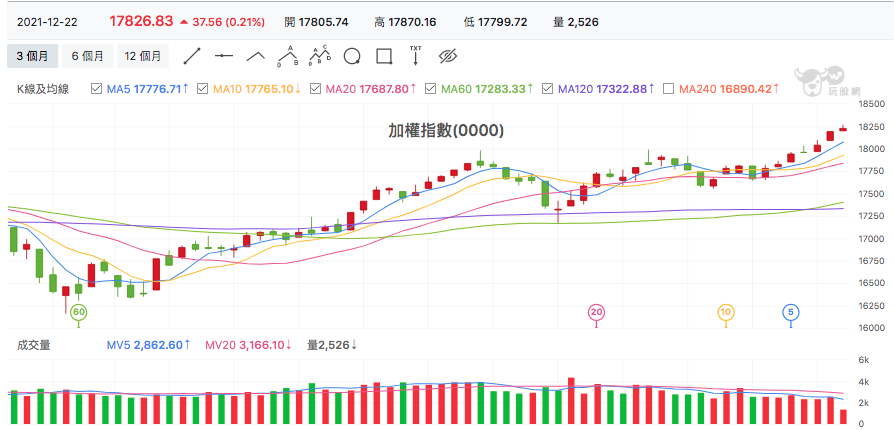 台股盤中加權指數