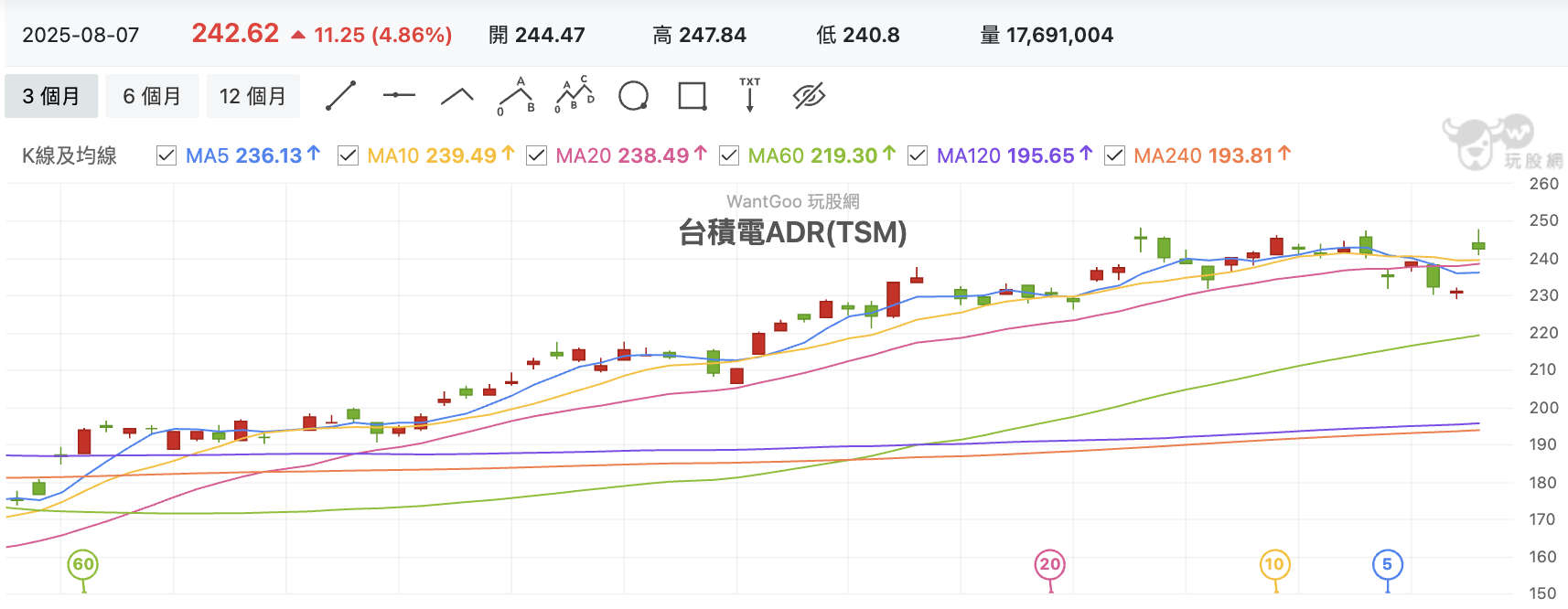 8/8 台股盤中：台積休息交棒中小守24000，京元電子法人融資看法難得一致？ - 玩股特派員| 投資網誌| 玩股網