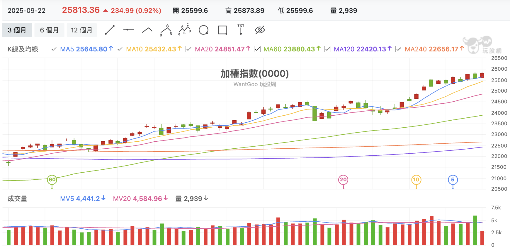 台股盤中加權指數