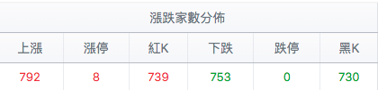 漲跌家數分佈