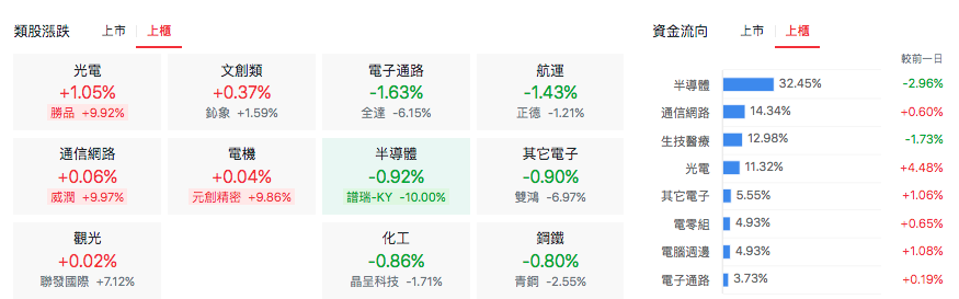台股盤中上櫃類股表現