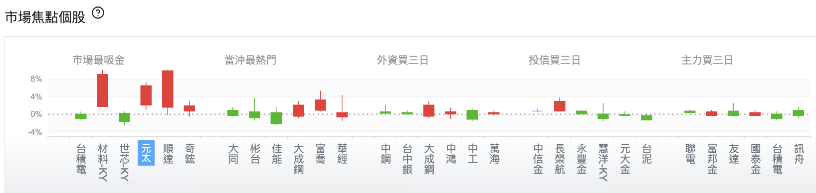 台股盤中市場焦點個股
