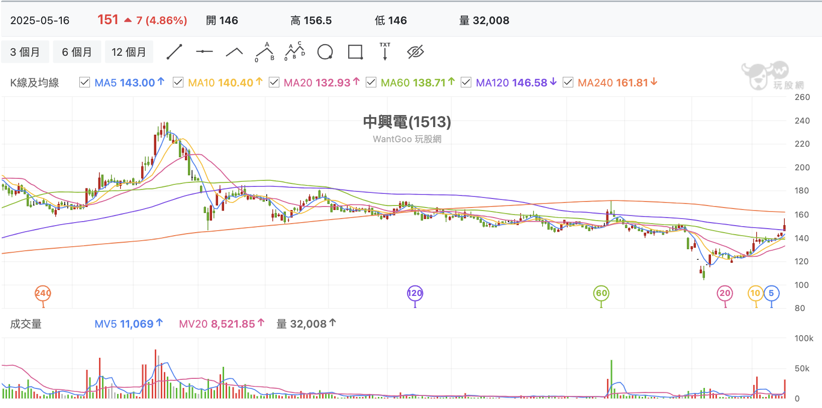 台股盤中中興電