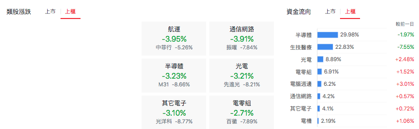 台股盤中上櫃類股表現
