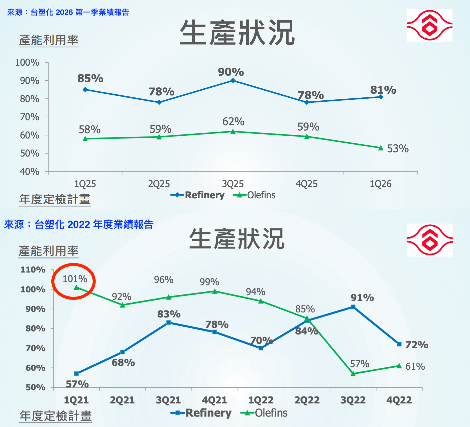 Olefins產能利用率