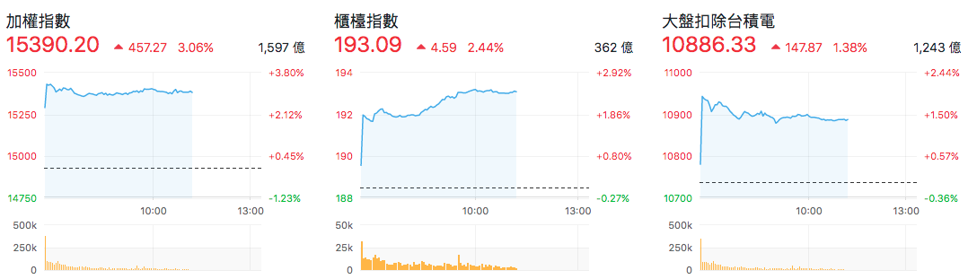 台股盤中指數比較