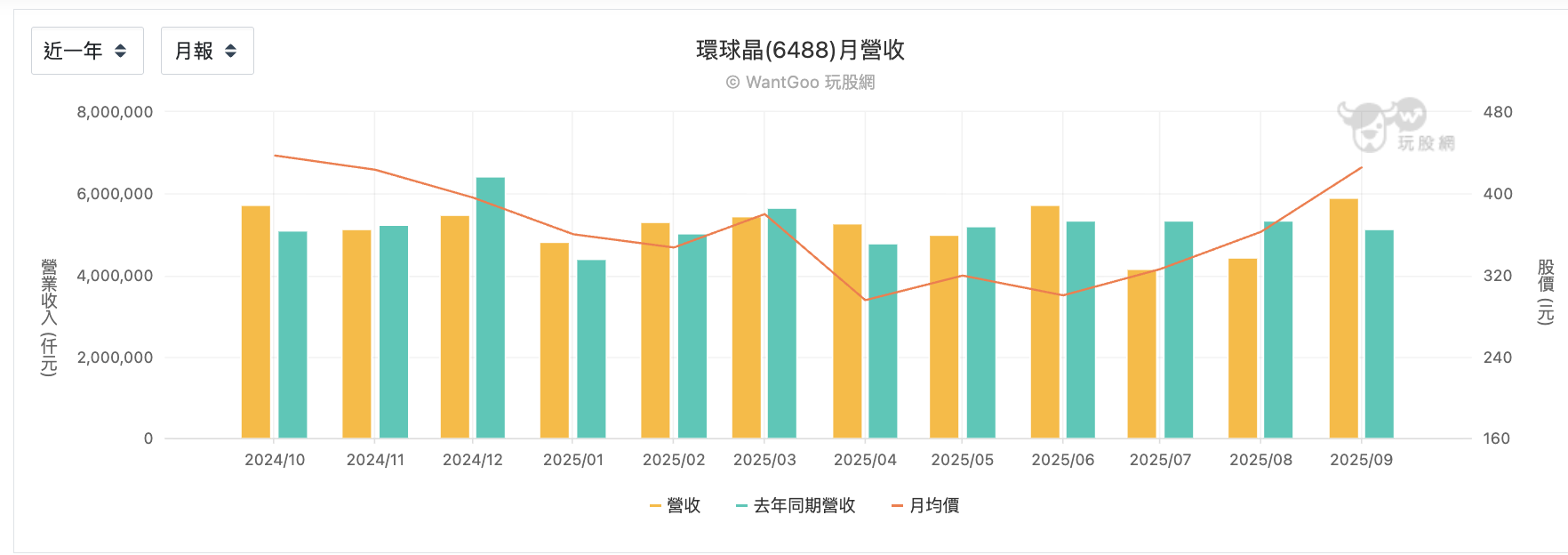 環球晶每月營收