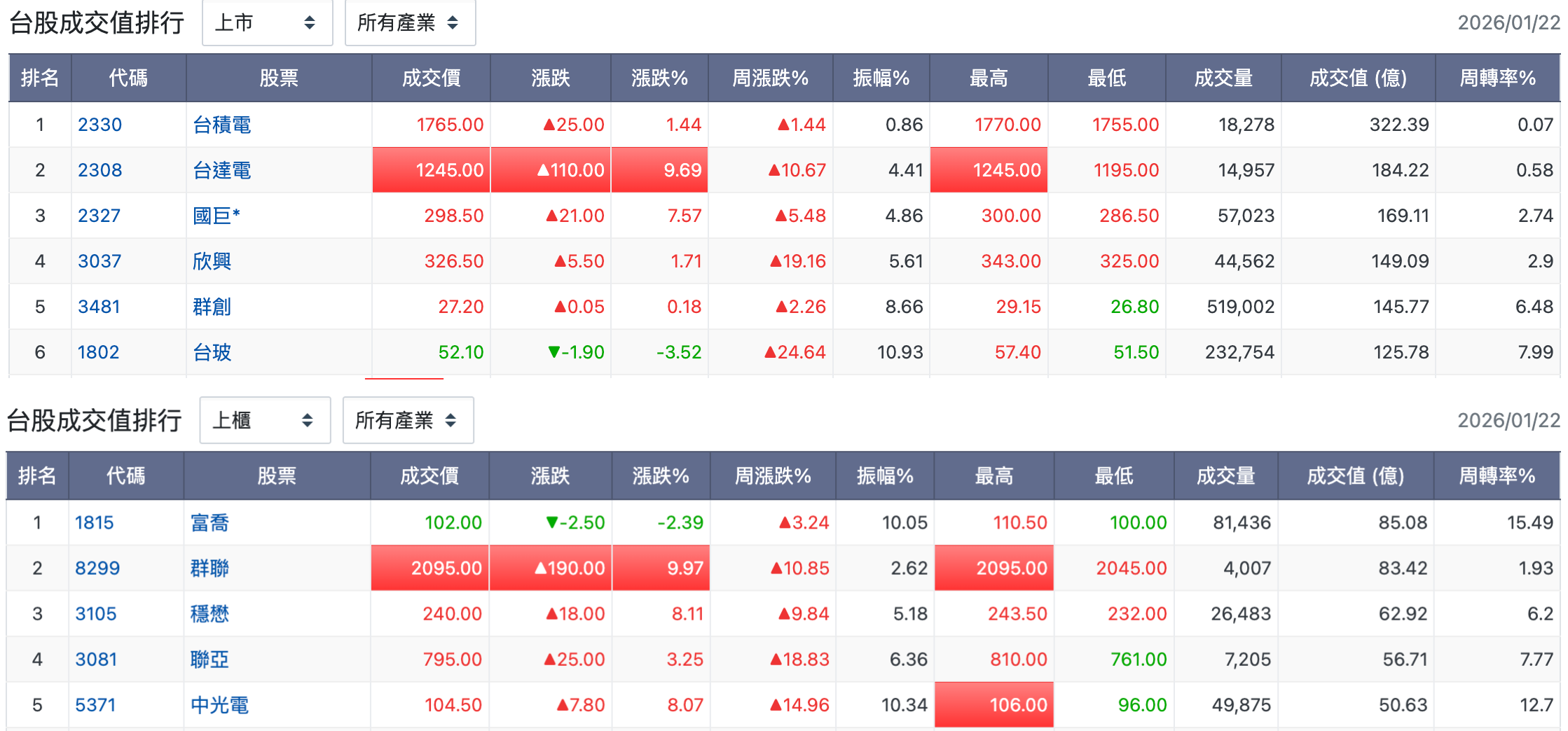 1/22 台股盤中：台達電漲停創高市值超越鴻海，帶飛二哥光寶科但可能是場誤會？ - 玩股特派員| 投資網誌|