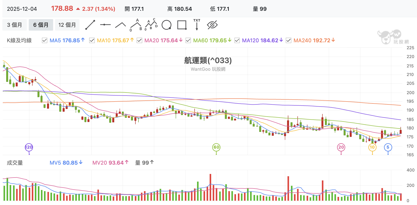 台股盤中航運股