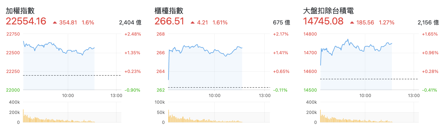 台股盤中指數比較