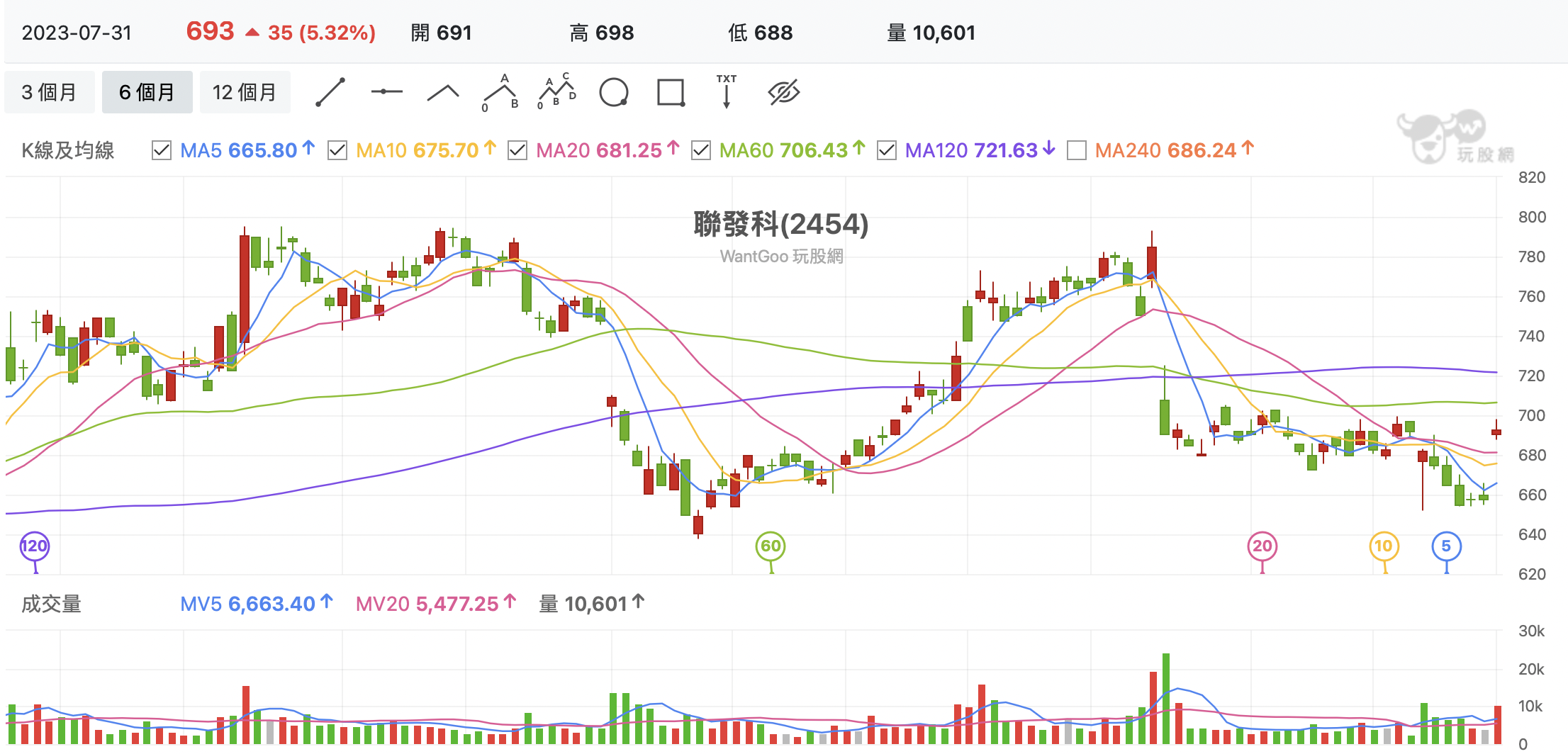 台股盤中聯發科