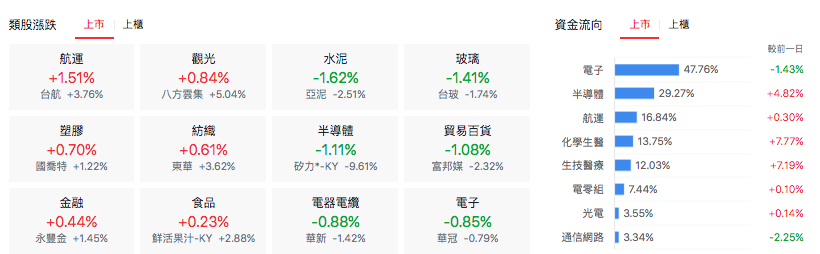 台股盤中上市類股表現
