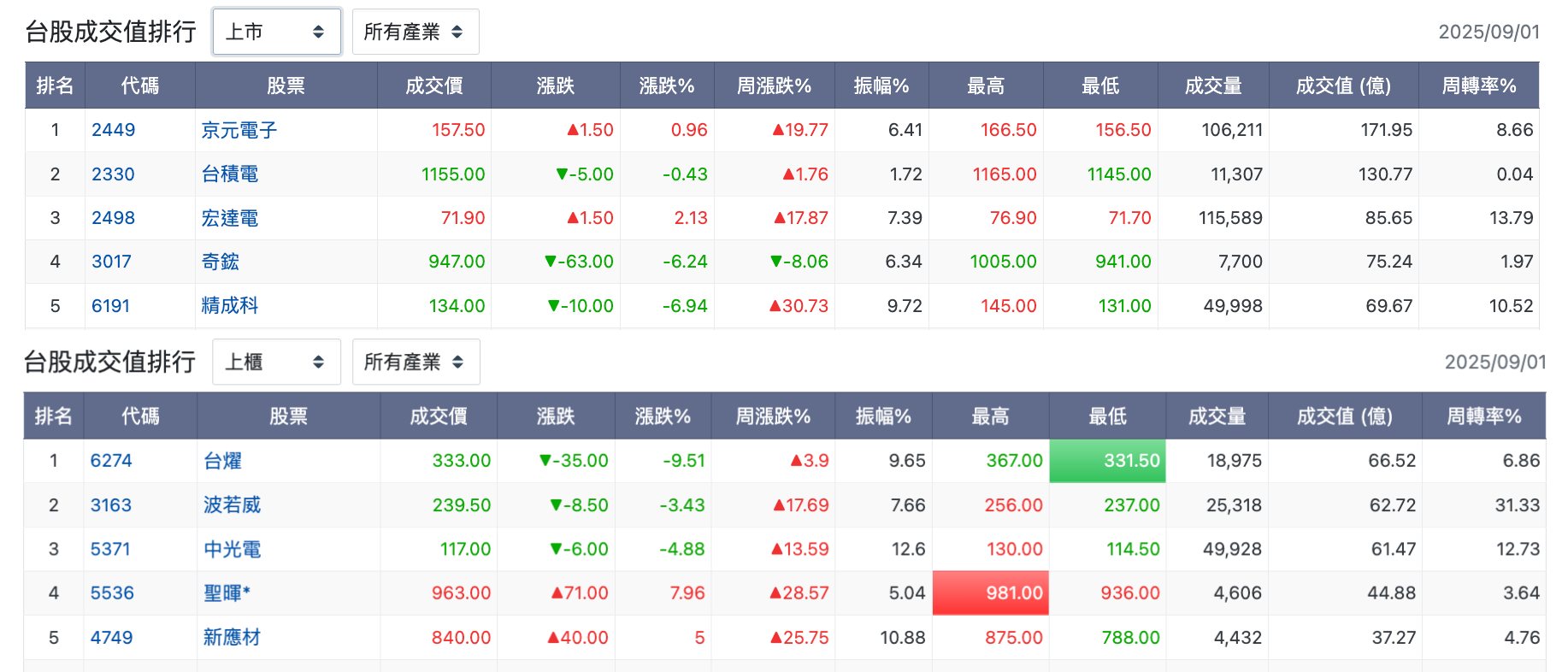 台股盤中成交值排行