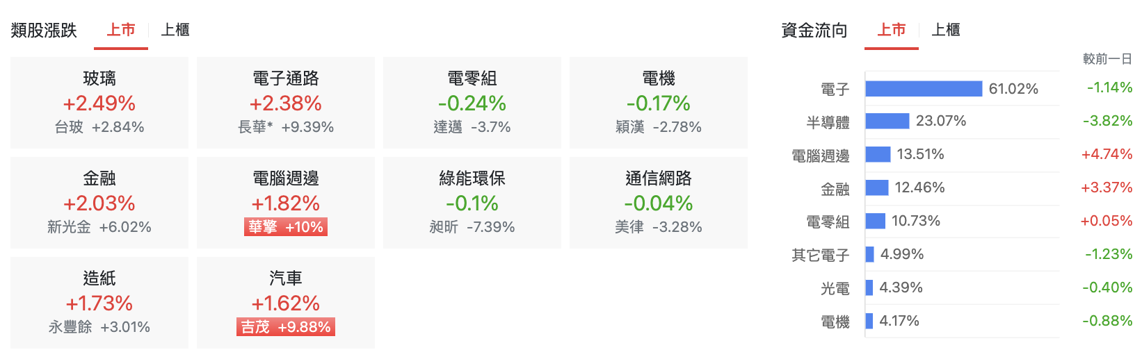 台股盤中上市類股漲跌