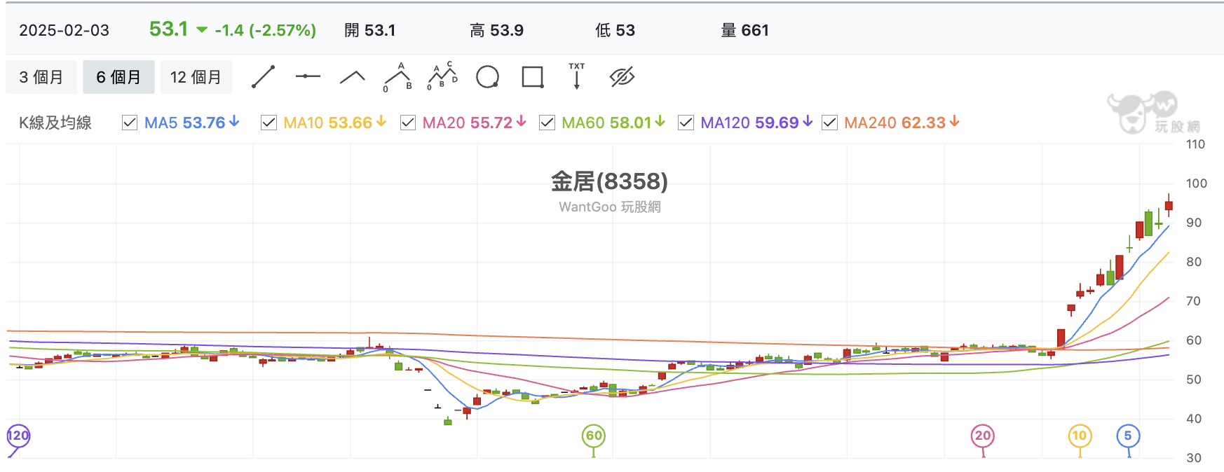 台股盤中金居