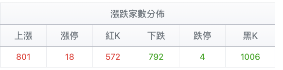 台股盤中漲跌家數