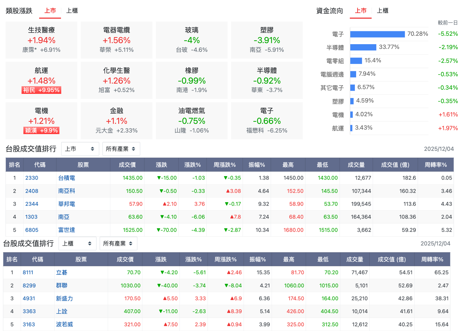 12/4 台股盤中：運力失衡、運費大漲，散裝航運大噴發，還有得撿來等落後補漲？ - 玩股特派員| 投資網誌| 玩股網