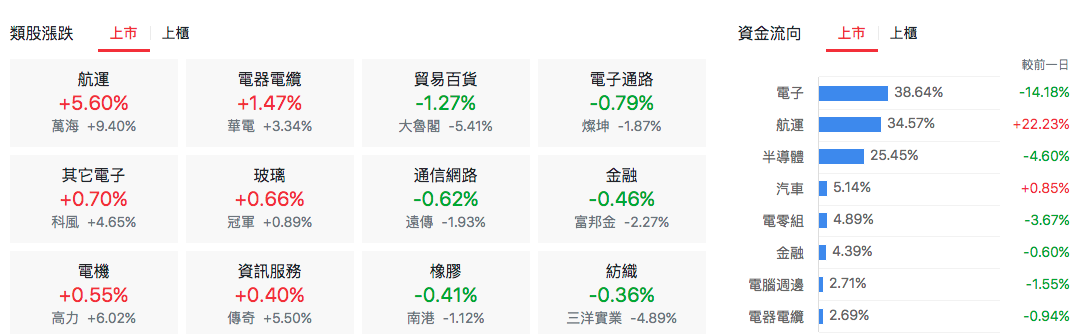 台股盤中類股比較