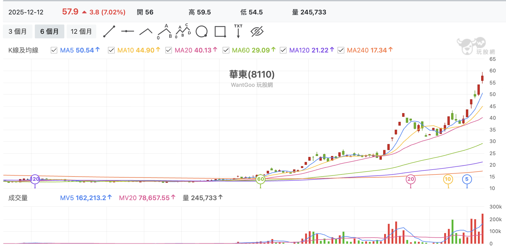 台股盤中華東