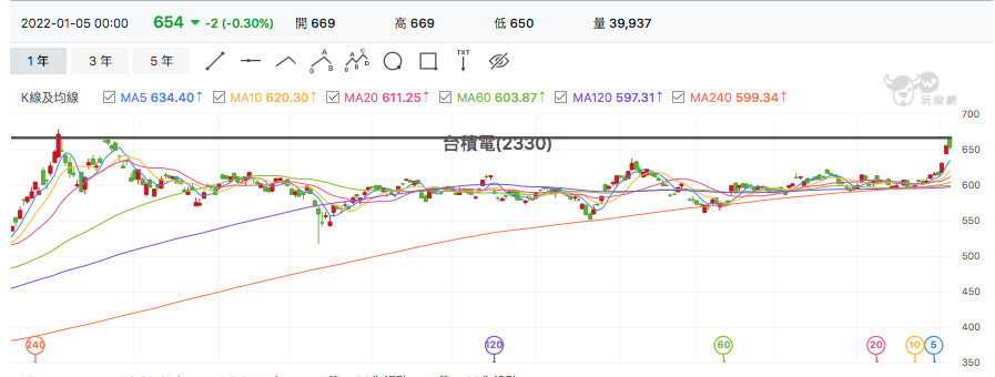 台股盤中台積電